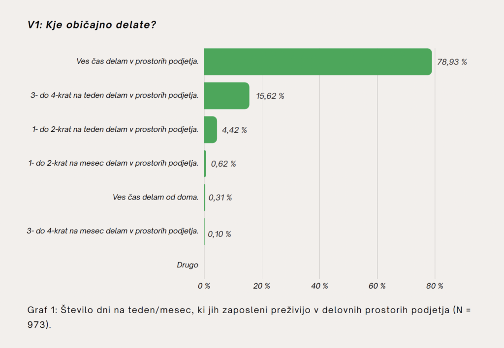 Število dni na teden/mesec, ki jih zaposleni preživijo v delovnih prostorih podjetja