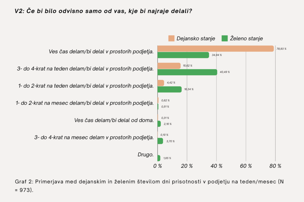 Graf, ki prikazuje dejansko stanje v primerjavi z željami zaposlenih, kje želijo delati.