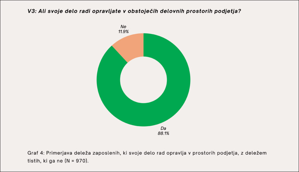 Graf: Ali zaposleni radi delajo v pisarnah podjetij